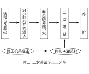 清原灌浆料施工工艺—文字完整版